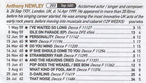 Anthony Newley hits